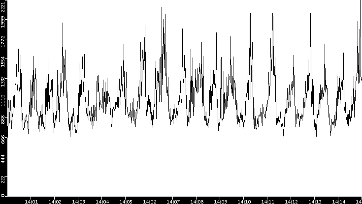 Throughput vs. Time