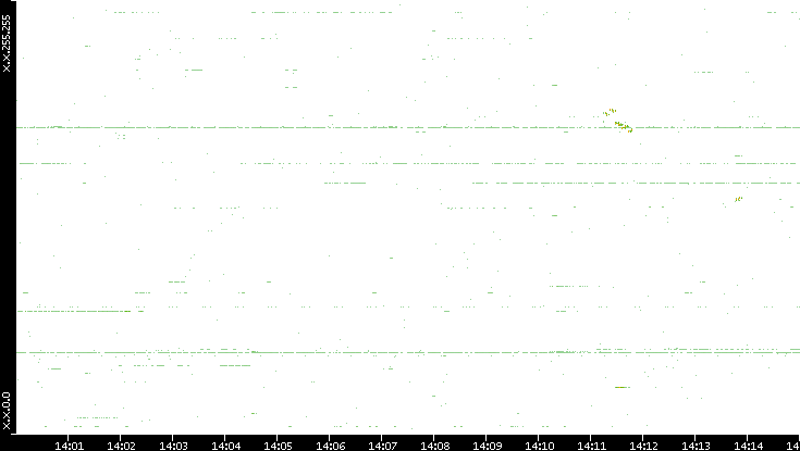 Dest. IP vs. Time