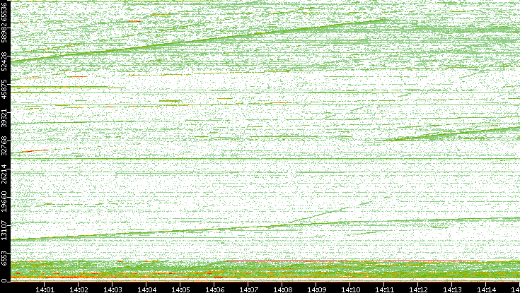 Dest. Port vs. Time