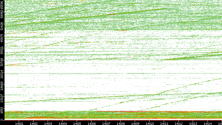 Src. Port vs. Time