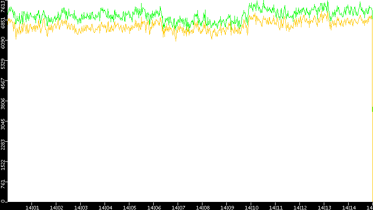 Entropy of Port vs. Time