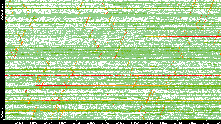 Dest. IP vs. Time