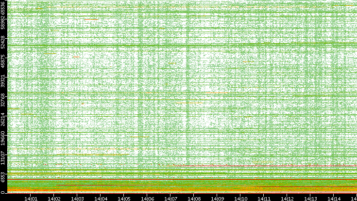 Dest. Port vs. Time