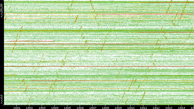 Src. IP vs. Time