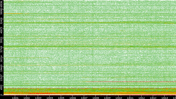 Src. Port vs. Time