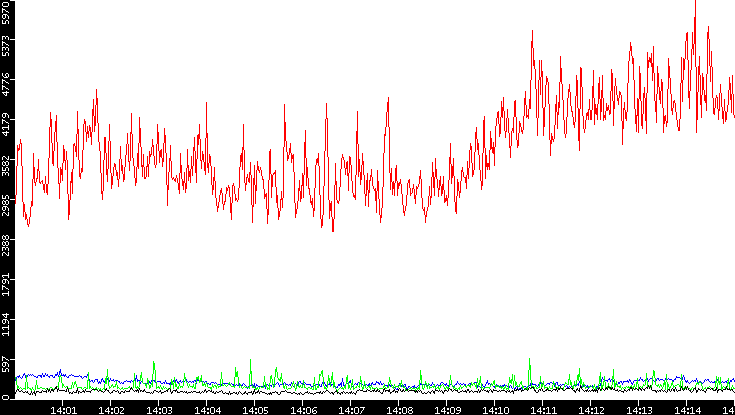 Nb. of Packets vs. Time