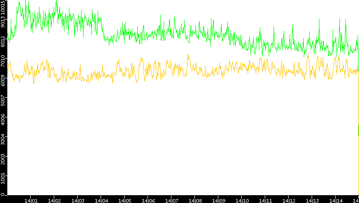 Entropy of Port vs. Time