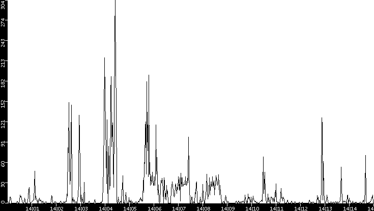 Throughput vs. Time