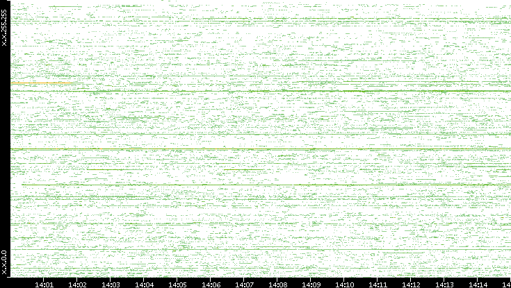 Dest. IP vs. Time