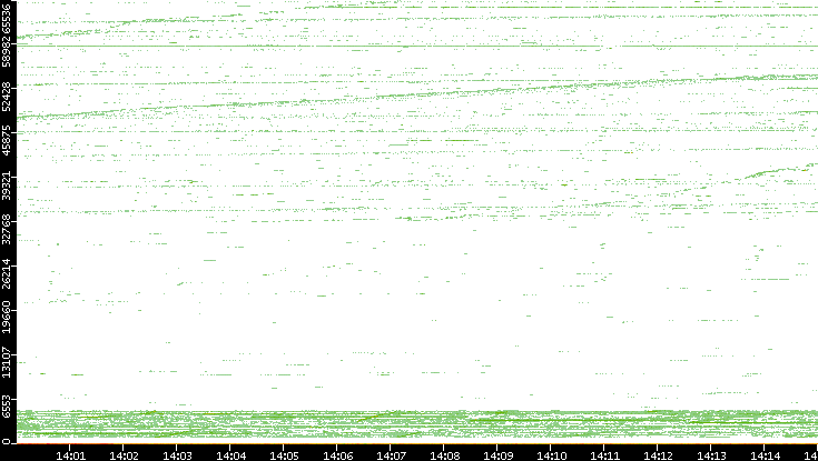 Src. Port vs. Time