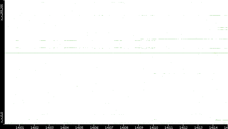 Dest. IP vs. Time