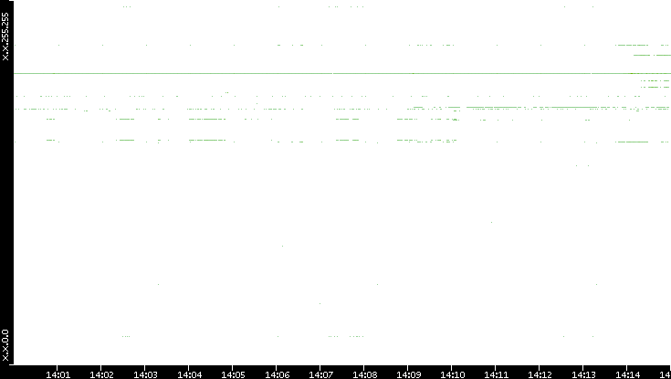 Src. IP vs. Time