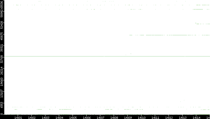 Src. Port vs. Time