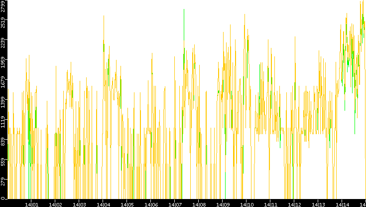 Entropy of Port vs. Time