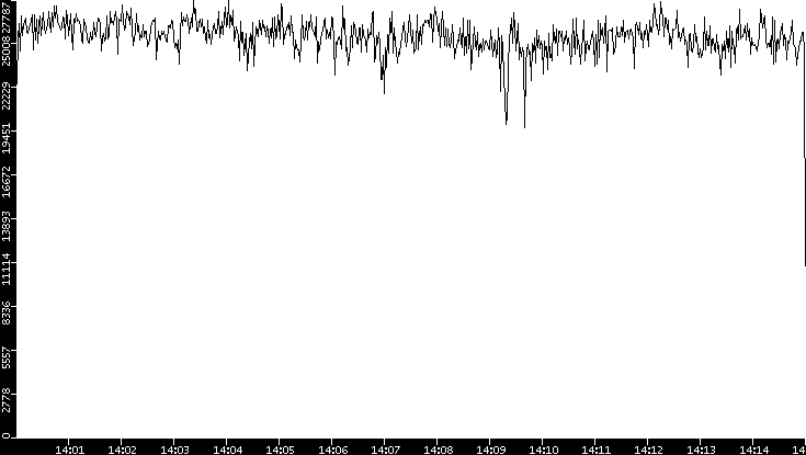 Throughput vs. Time