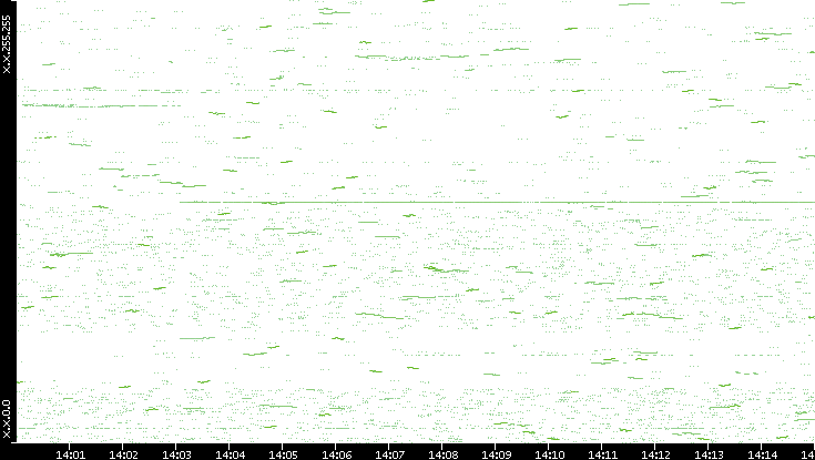 Dest. IP vs. Time