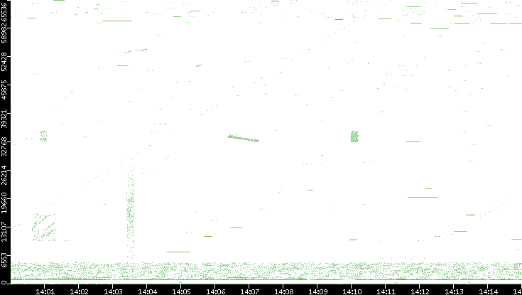 Src. Port vs. Time