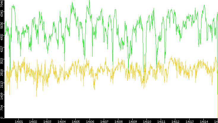 Entropy of Port vs. Time