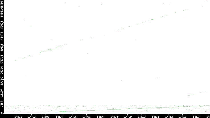 Dest. Port vs. Time