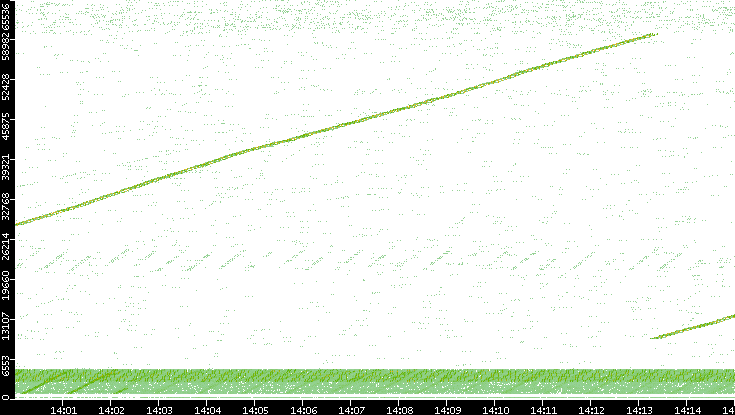 Src. Port vs. Time