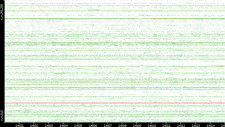 Src. IP vs. Time