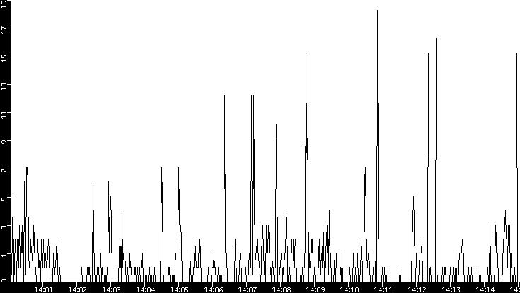 Throughput vs. Time