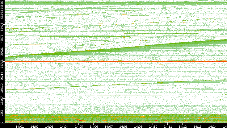 Dest. Port vs. Time