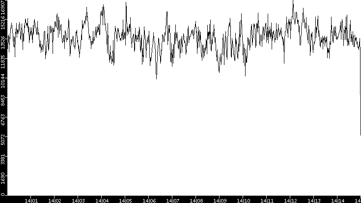 Throughput vs. Time
