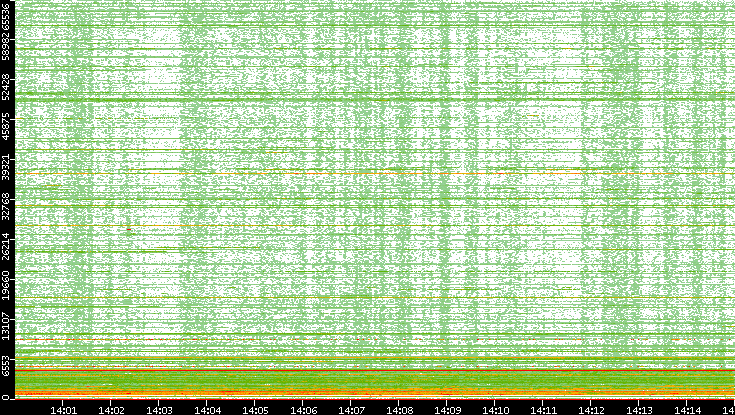 Dest. Port vs. Time
