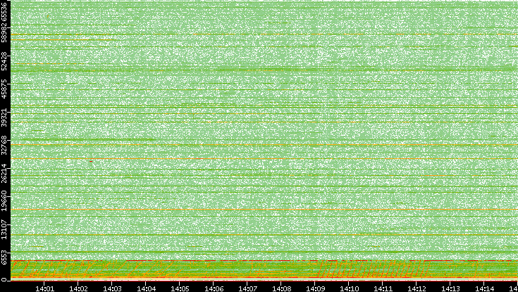 Src. Port vs. Time