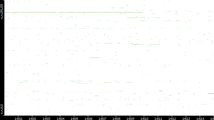 Dest. IP vs. Time