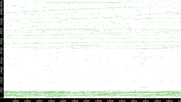 Src. Port vs. Time