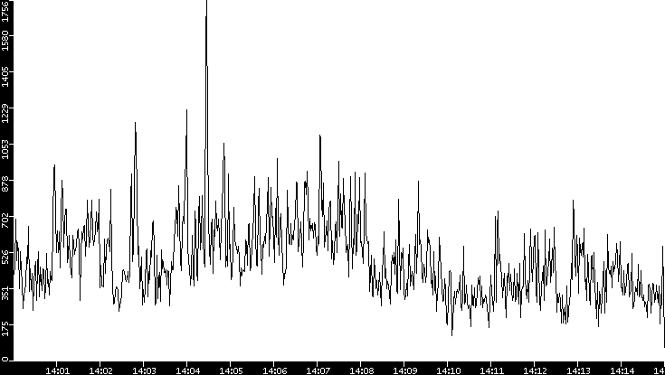 Throughput vs. Time