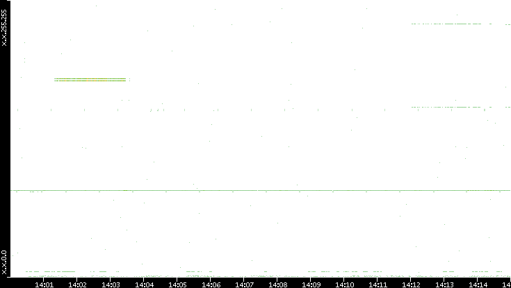 Dest. IP vs. Time