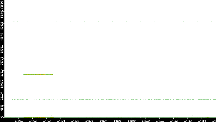 Dest. Port vs. Time