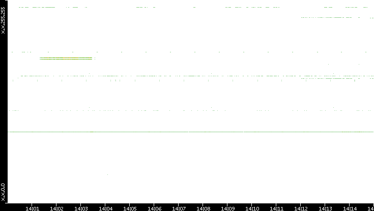 Src. IP vs. Time