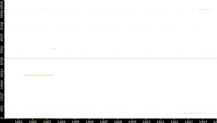 Src. Port vs. Time