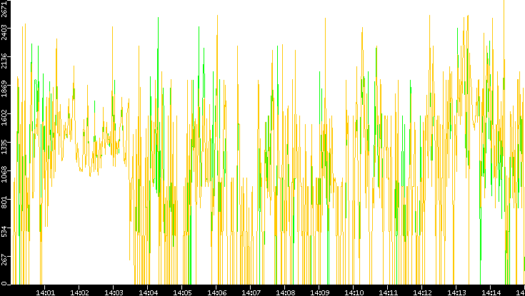 Entropy of Port vs. Time