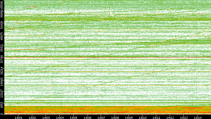 Src. Port vs. Time