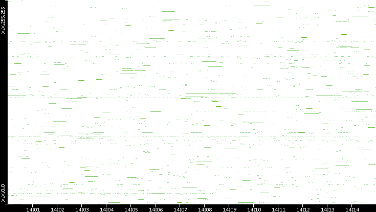 Src. IP vs. Time
