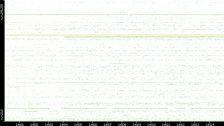 Src. IP vs. Time