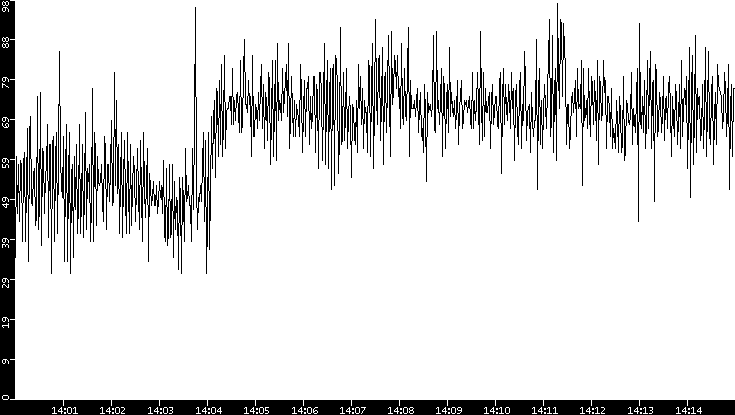 Throughput vs. Time