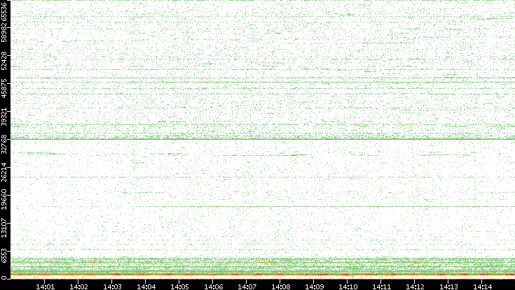 Dest. Port vs. Time