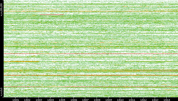 Dest. IP vs. Time