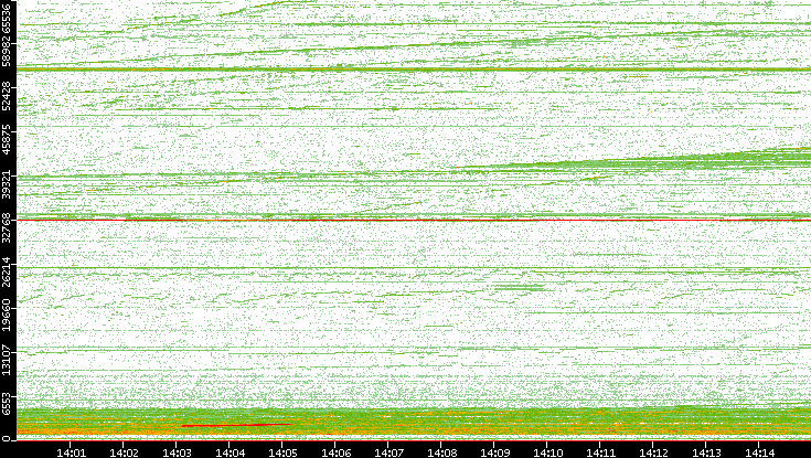 Dest. Port vs. Time