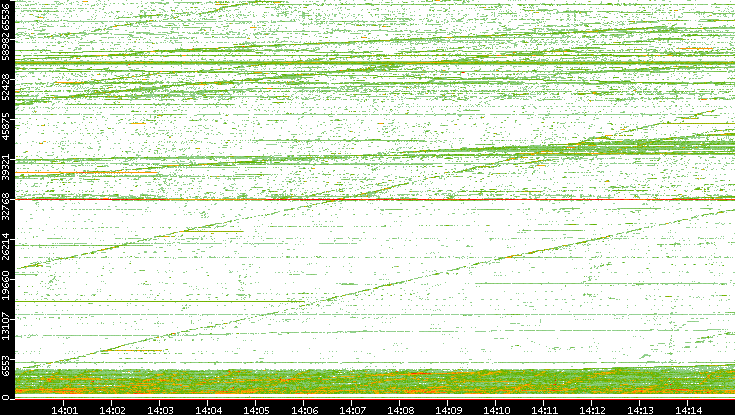 Src. Port vs. Time