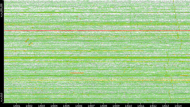 Dest. IP vs. Time