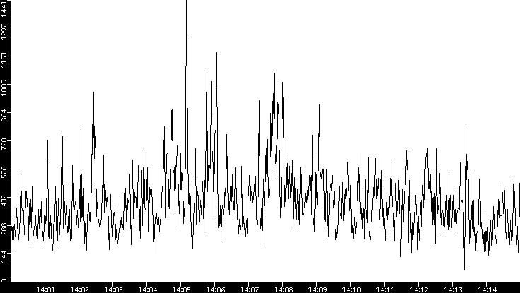 Throughput vs. Time