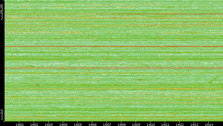 Dest. IP vs. Time