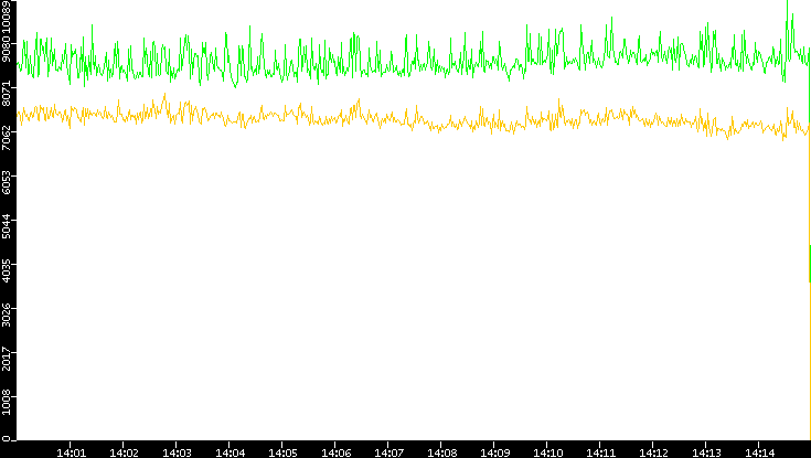 Entropy of Port vs. Time